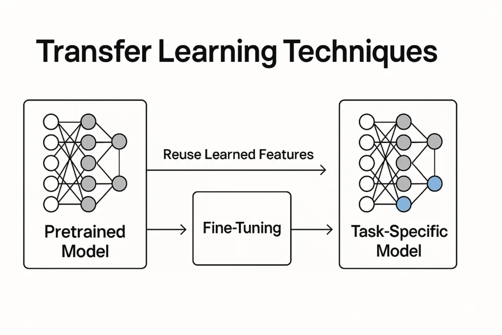 Transfer Learning Techniques: A Complete Guide for Faster, Smarter AI Development